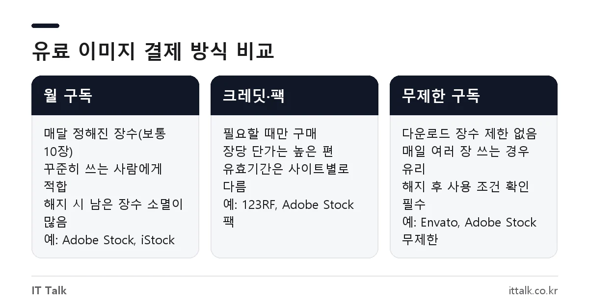 유료 이미지 사이트 결제 방식인 월 구독, 크레딧 팩, 무제한 구독의 특징 비교