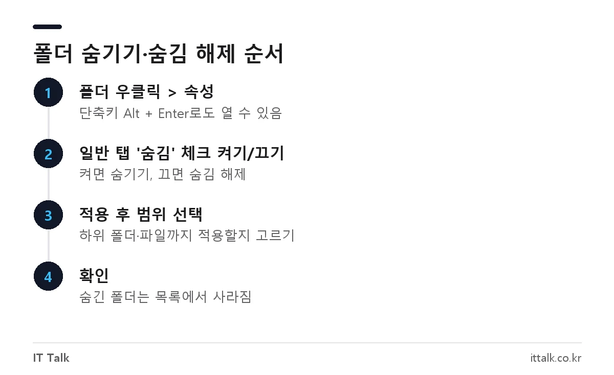 윈도우 폴더 속성에서 숨김 체크로 폴더 숨기기와 숨김 폴더 해제하는 4단계