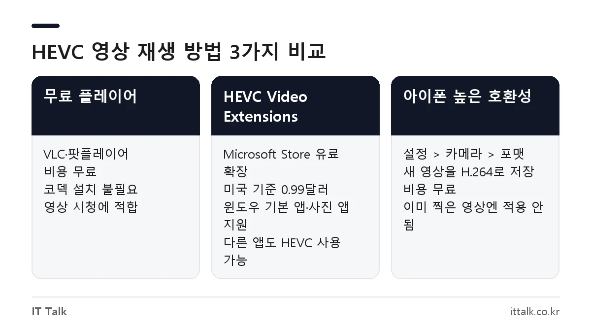 HEVC 코덱 무료 재생 방법 비교: 무료 플레이어, HEVC Video Extensions, 아이폰 높은 호환성 설정