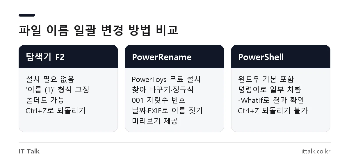 윈도우 파일 이름 일괄 변경 방법인 탐색기 F2, PowerRename, PowerShell의 특징 비교