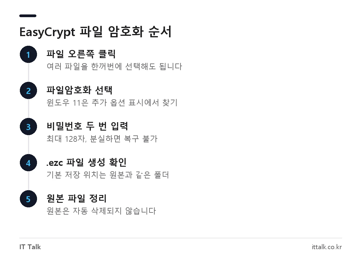 EasyCrypt 사용법: 파일 오른쪽 클릭, 파일암호화 선택, 비밀번호 입력, .ezc 파일 생성 후 원본 정리 순서