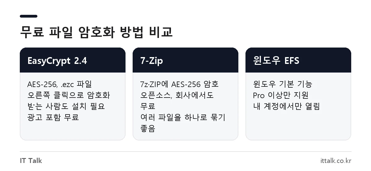 파일 암호화 프로그램 비교: EasyCrypt, 7-Zip, 윈도우 EFS의 암호화 방식과 지원 조건