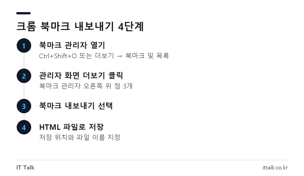 크롬 북마크 내보내기 순서: 북마크 관리자 열기, 더보기, 북마크 내보내기, HTML 파일 저장