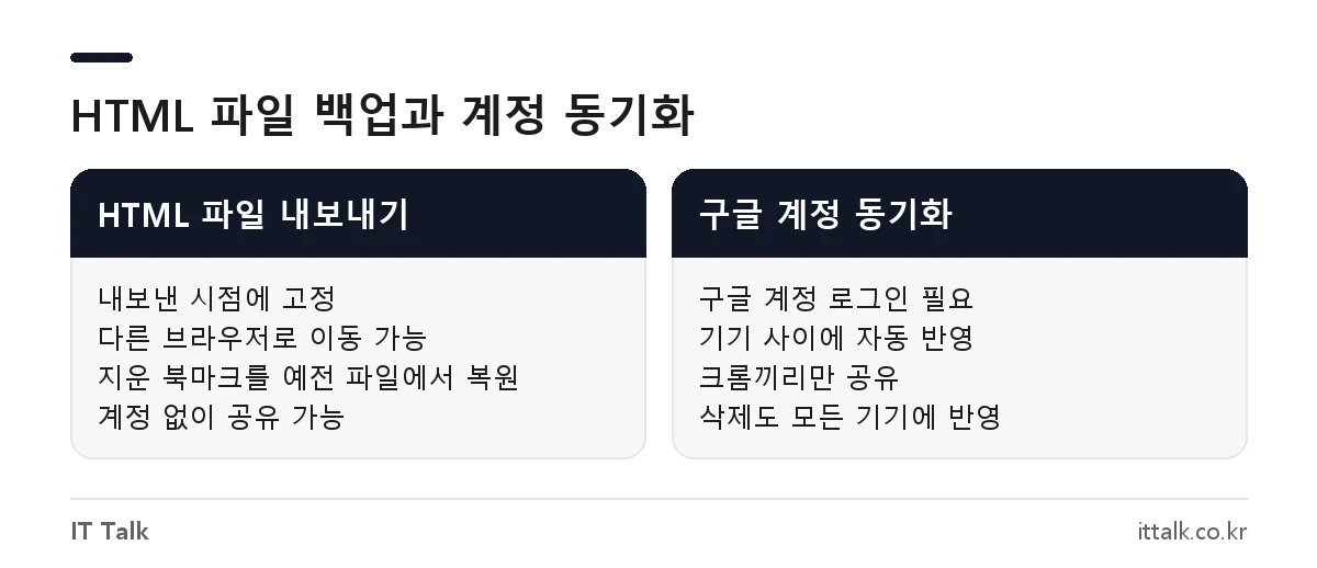 크롬 북마크 백업 방법 비교: HTML 파일 내보내기와 구글 계정 동기화의 차이