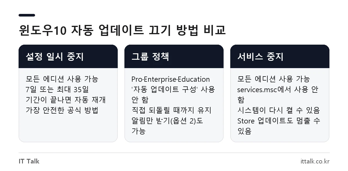 윈도우10 자동 업데이트 끄기 방법 비교: 설정 일시 중지, 그룹 정책, 서비스 중지