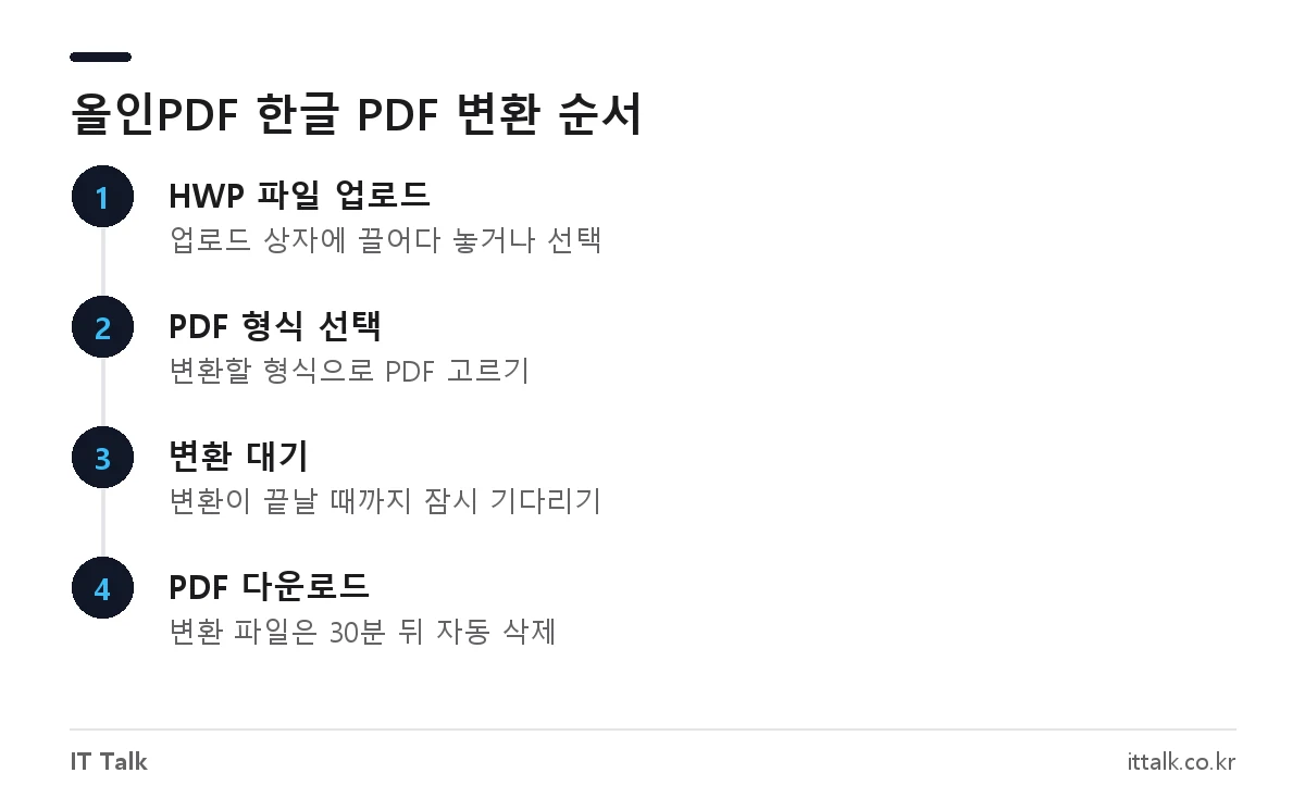 올인PDF에서 한글 HWP 파일을 PDF로 무료 변환하는 4단계 순서