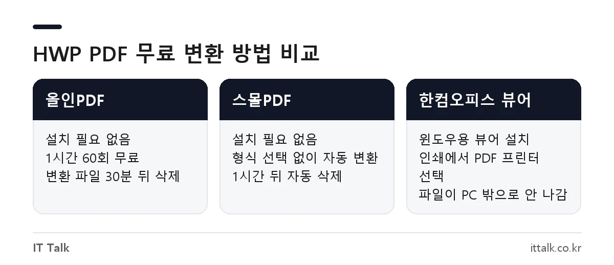 한글 PDF 변환 무료 방법 비교: 올인PDF, 스몰PDF, 한컴오피스 뷰어