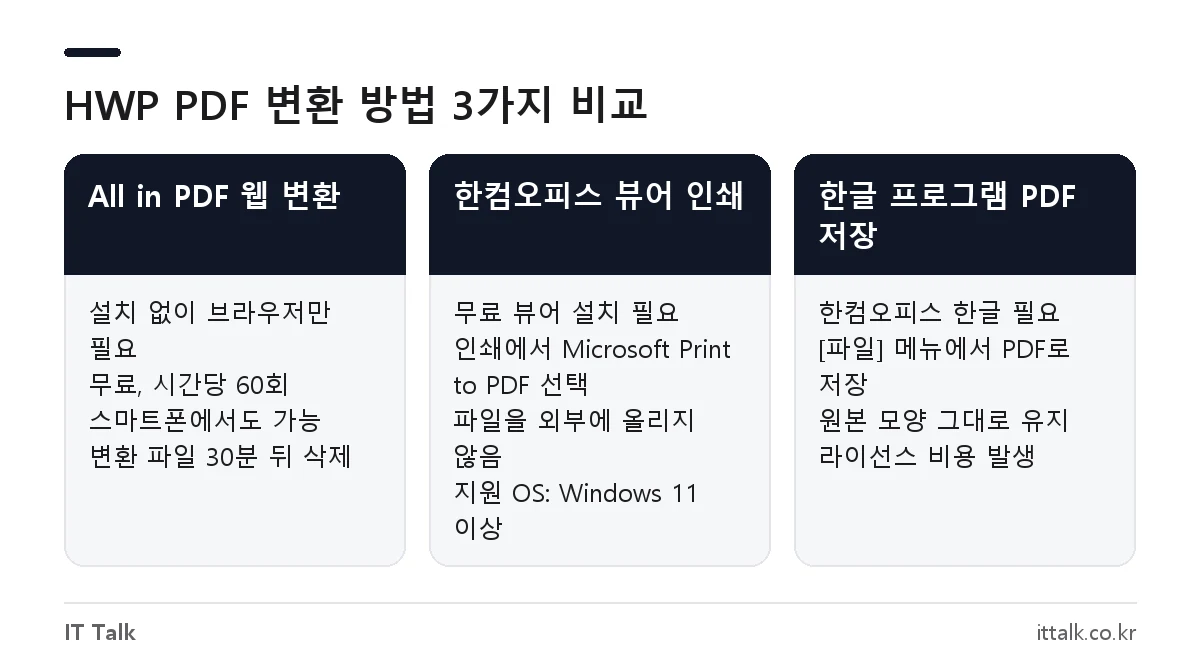 HWP PDF 변환 방법 비교: All in PDF 웹 변환, 한컴오피스 뷰어 인쇄, 한글 프로그램 PDF 저장