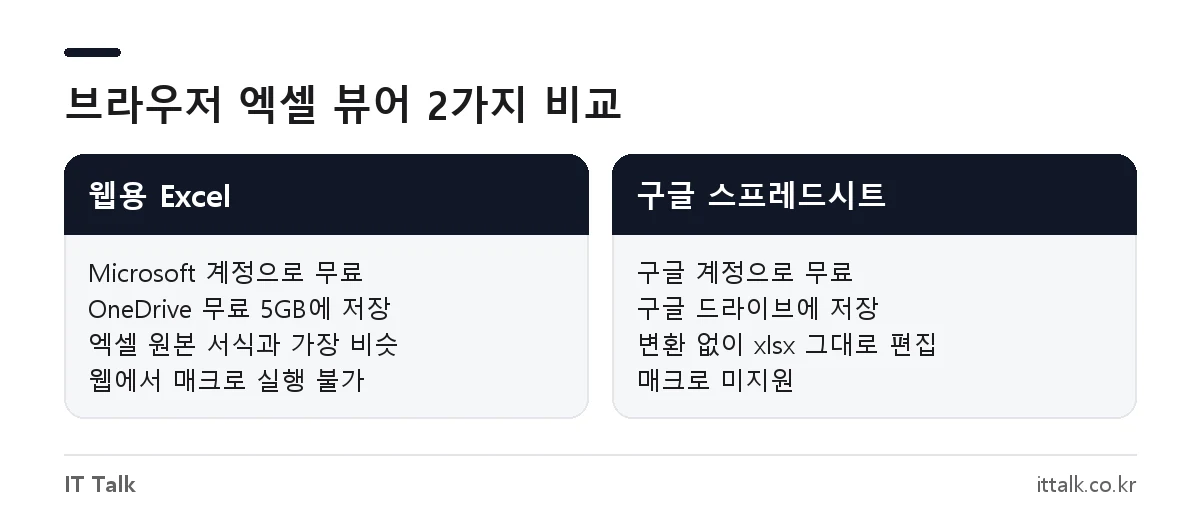 엑셀 뷰어 온라인 대안인 웹용 Excel과 구글 스프레드시트의 계정, 저장 위치, 서식 재현, 매크로 지원 비교