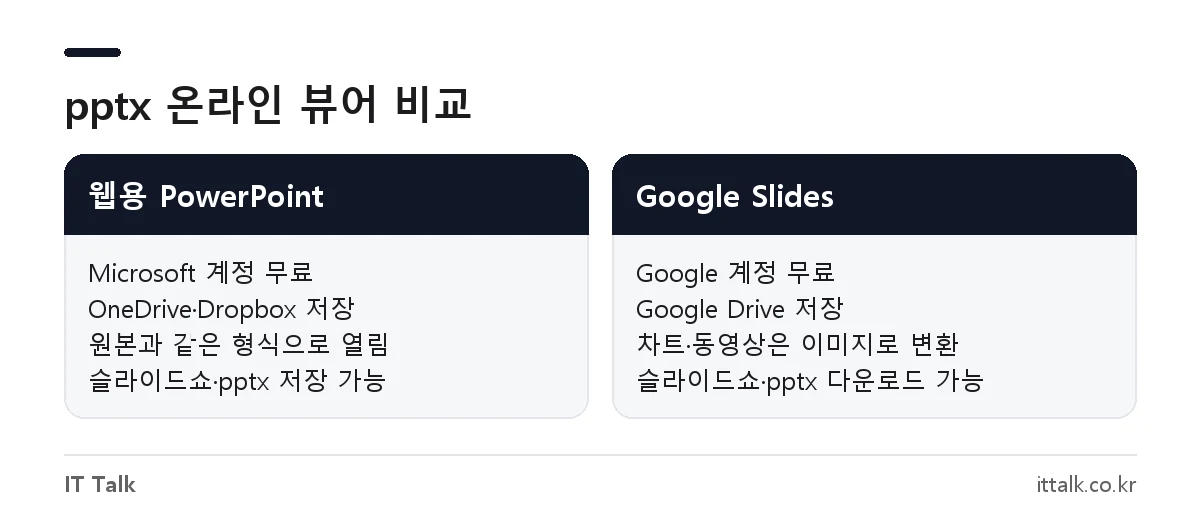 pptx 뷰어 온라인 무료 서비스 웹용 PowerPoint와 Google Slides의 계정, 저장 위치, 원본 재현 비교