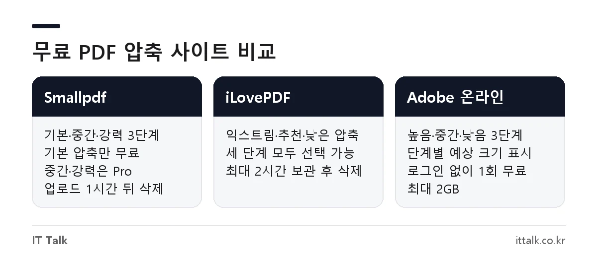 Smallpdf, iLovePDF, Adobe Acrobat 온라인 PDF 압축 단계와 무료 범위 비교
