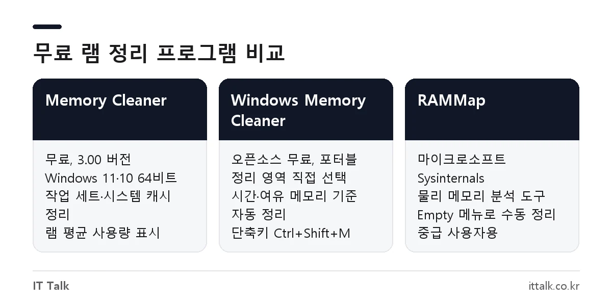 메모리 최적화 프로그램 Memory Cleaner, Windows Memory Cleaner, RAMMap 기능 비교