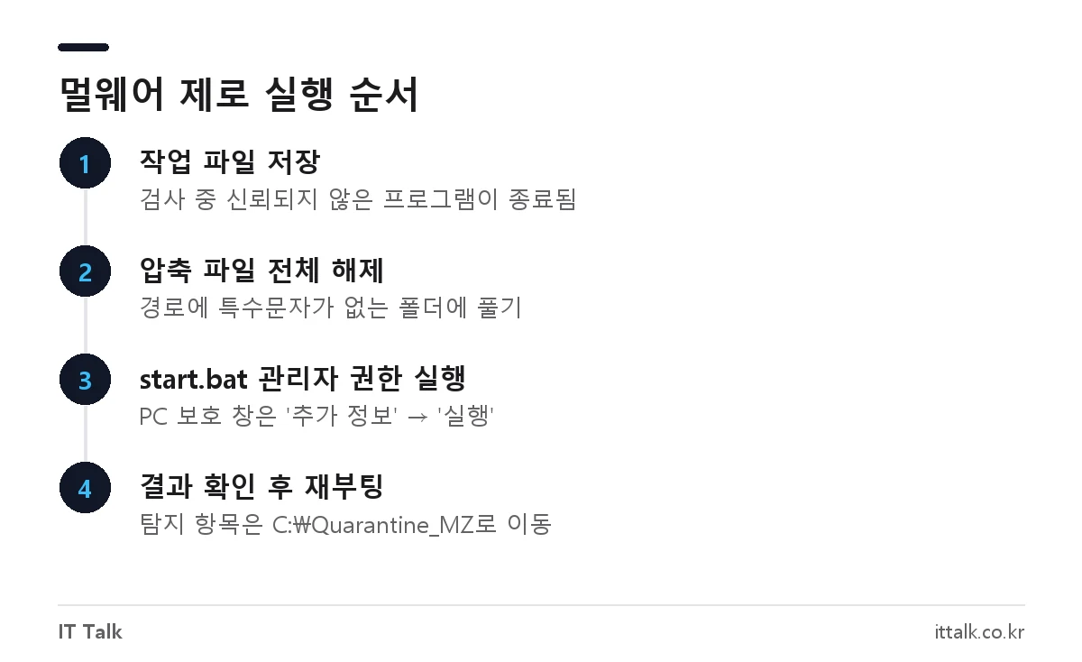 Malware Zero Kit(멀웨어 제로) 다운로드 후 압축 해제, start.bat 관리자 권한 실행, 결과 확인까지의 사용법 단계