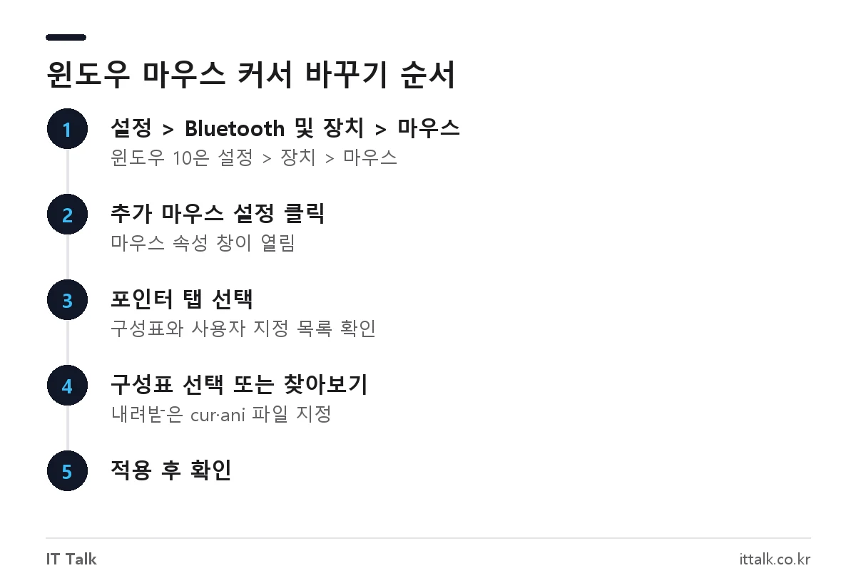 윈도우 11 마우스 커서 바꾸기: 설정의 마우스 메뉴에서 추가 마우스 설정, 포인터 탭, 구성표 선택, 적용 순서
