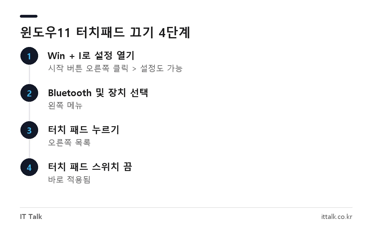 윈도우11 노트북 터치패드 끄기 순서: 설정 열기, Bluetooth 및 장치, 터치 패드, 스위치 끔