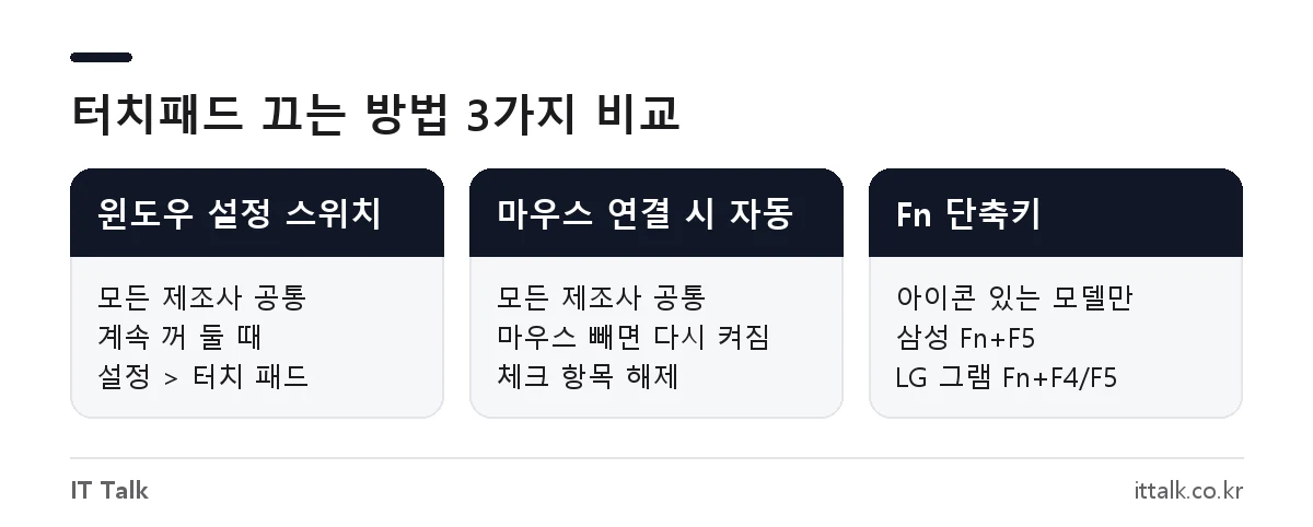 노트북 터치패드 끄기 방법 비교: 윈도우 설정 스위치, 마우스 연결 시 자동 끄기, Fn 단축키