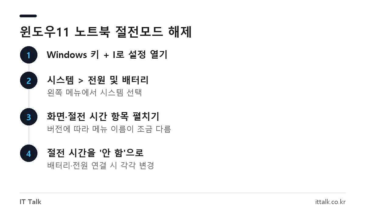 윈도우11 노트북 절전모드 해제 순서: 설정, 시스템, 전원 및 배터리, 절전 시간 안 함