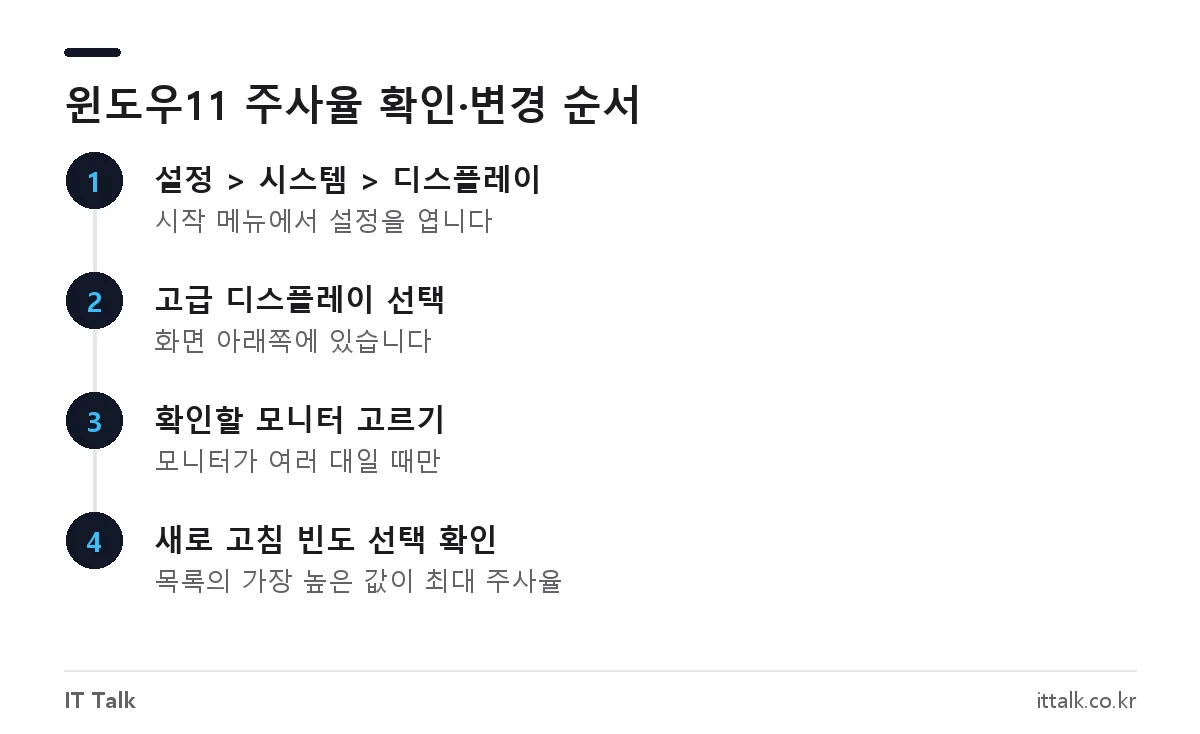 윈도우11에서 모니터 주사율 확인하는 방법: 설정, 시스템, 디스플레이, 고급 디스플레이, 새로 고침 빈도 선택 순서