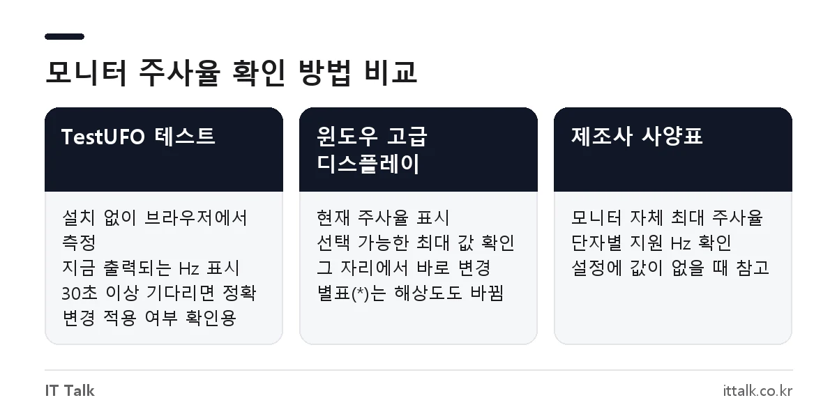 모니터 주사율 확인 방법 비교: TestUFO 테스트 사이트, 윈도우 고급 디스플레이, 제조사 사양표