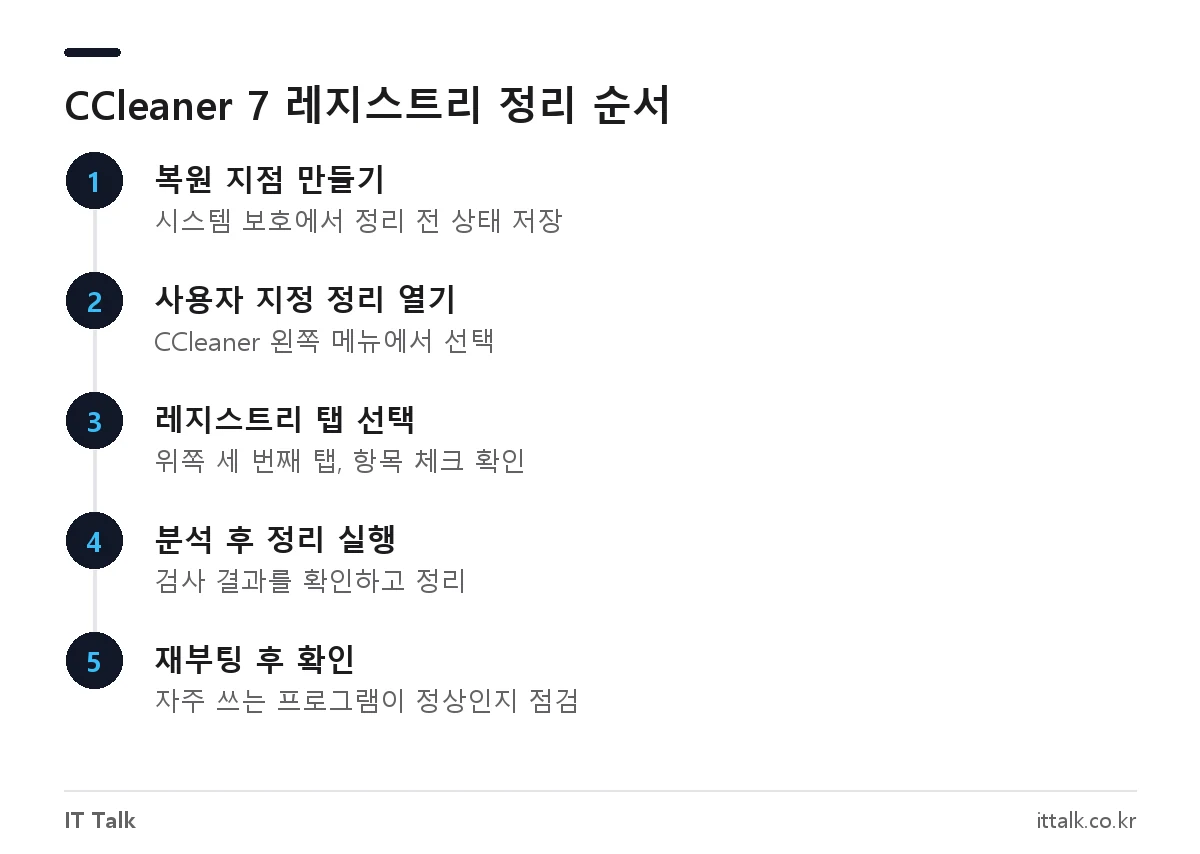 CCleaner 7 레지스트리 정리 방법: 복원 지점 만들기, 사용자 지정 정리, 레지스트리 탭, 분석 후 정리, 재부팅 순서