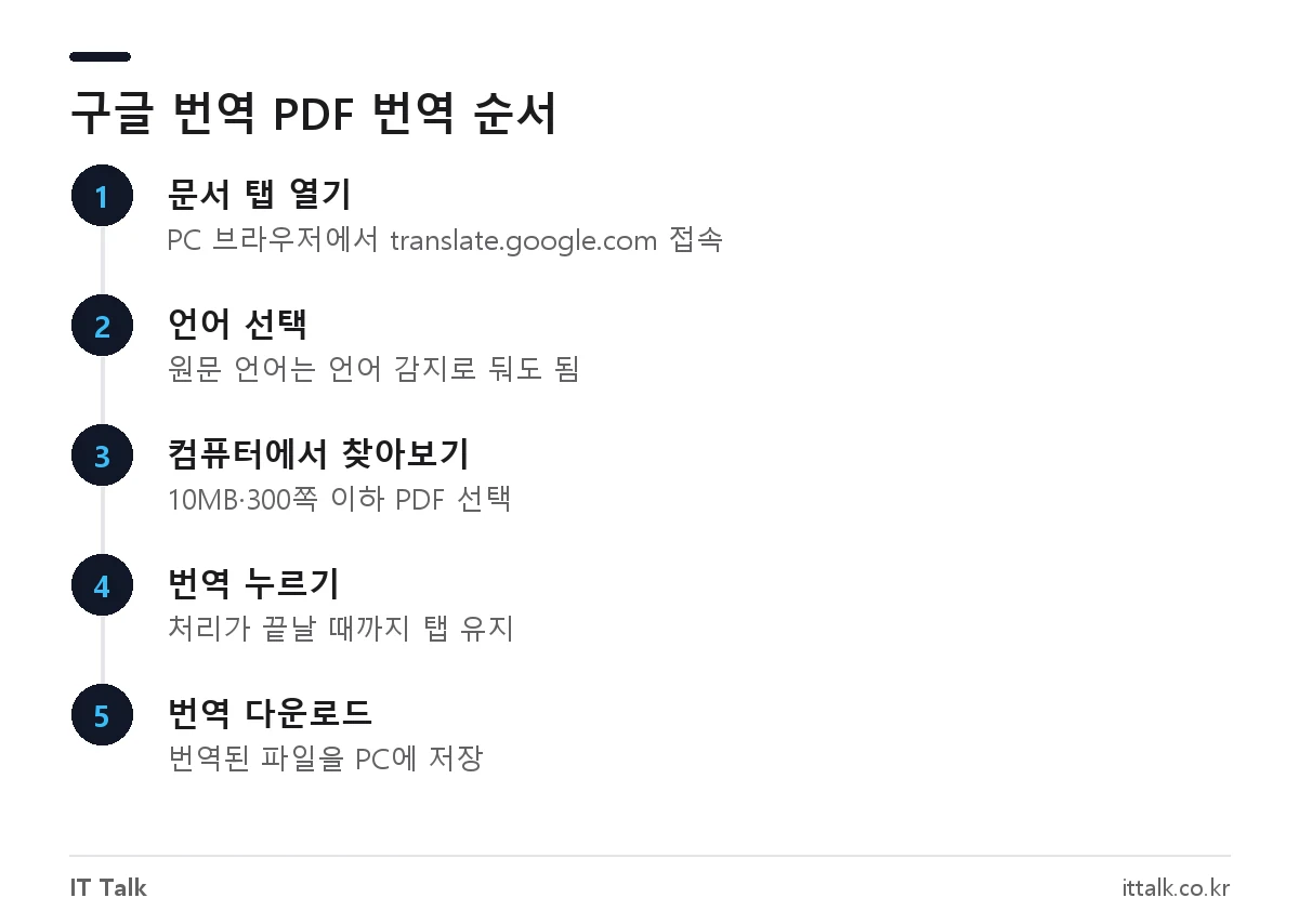 구글 번역 문서 탭에서 PDF를 올리고 번역본을 다운로드하는 순서