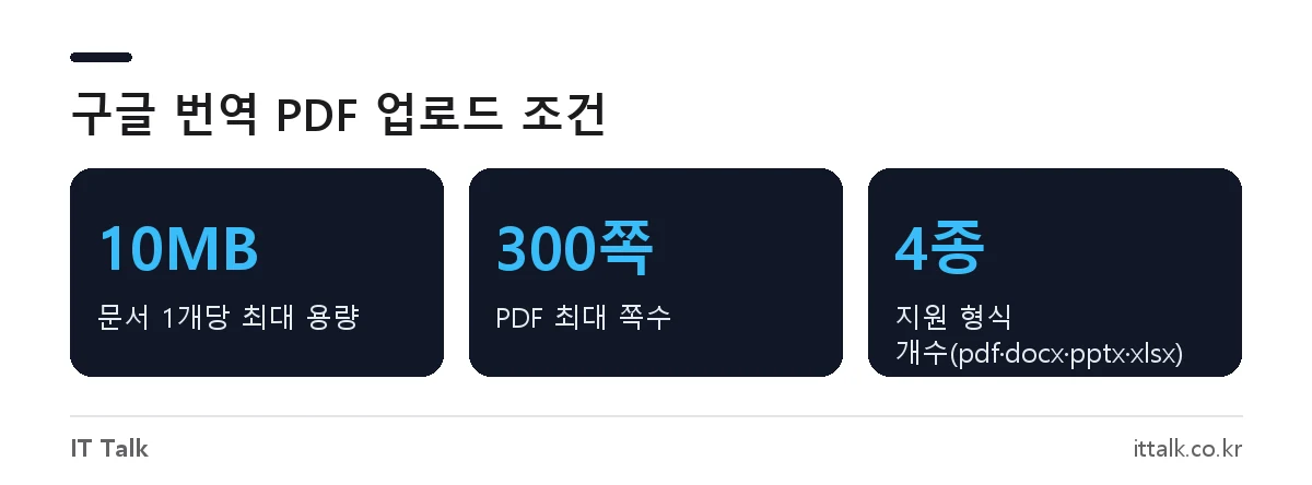 구글 번역 PDF 번역 파일 용량 10MB, 300쪽 제한과 지원 형식