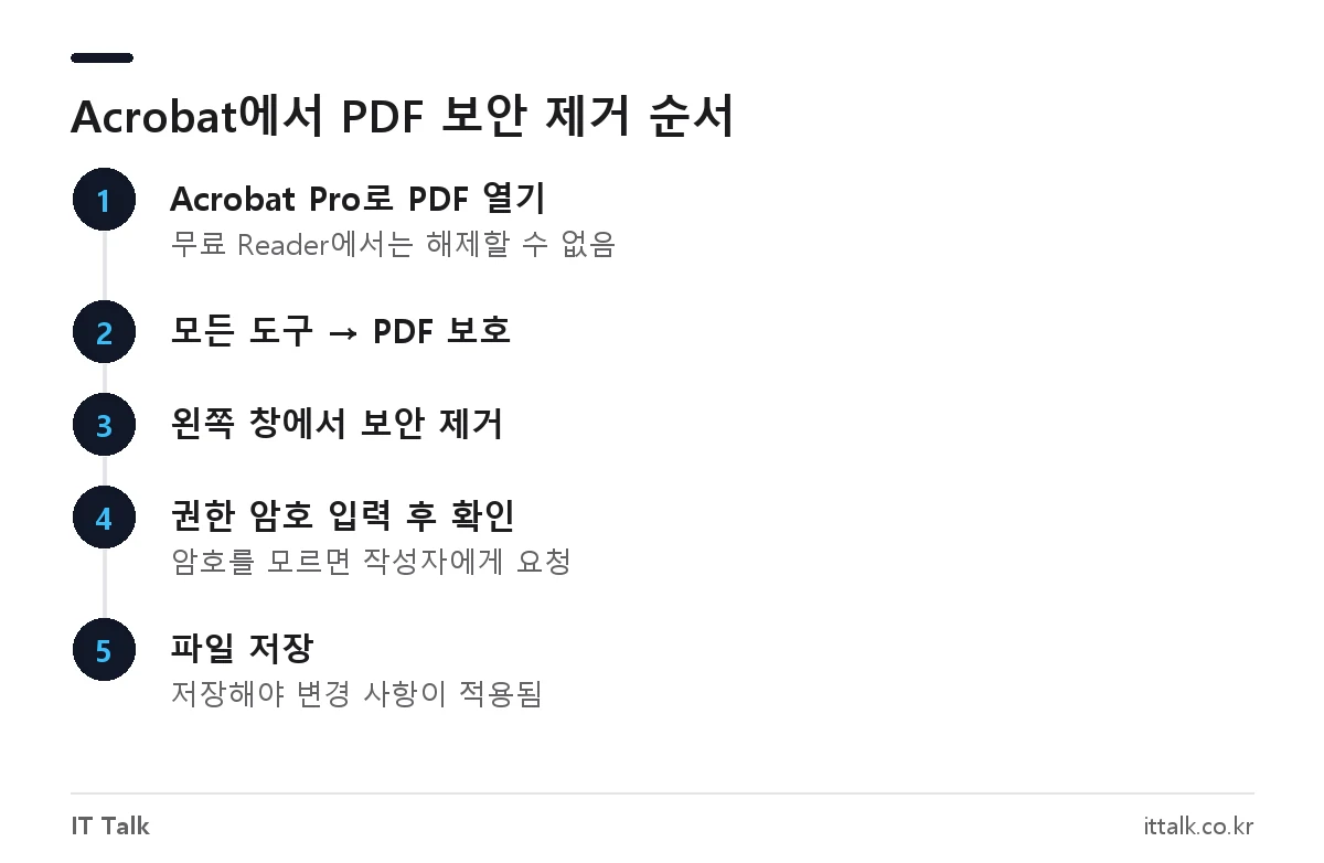 Acrobat Pro에서 PDF 복사 방지를 해제하는 순서: PDF 보호, 보안 제거, 권한 암호 입력, 저장