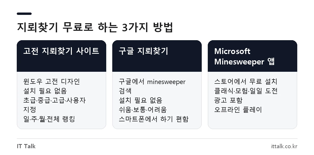 고전 지뢰찾기 사이트, 구글 지뢰찾기, 마이크로소프트 스토어 지뢰찾기 앱 비교