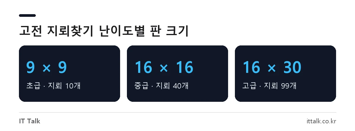 지뢰찾기 초급 중급 고급 난이도별 판 크기와 지뢰 수