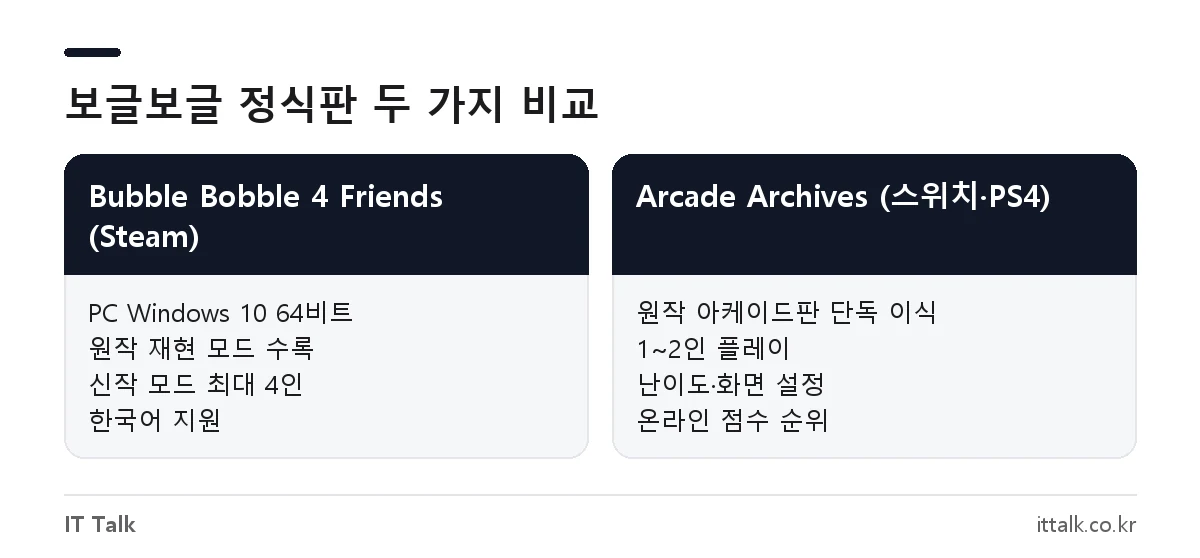 보글보글 게임 정식판 비교: Steam Bubble Bobble 4 Friends와 Arcade Archives BUBBLE BOBBLE의 기기, 인원, 한국어 지원 차이