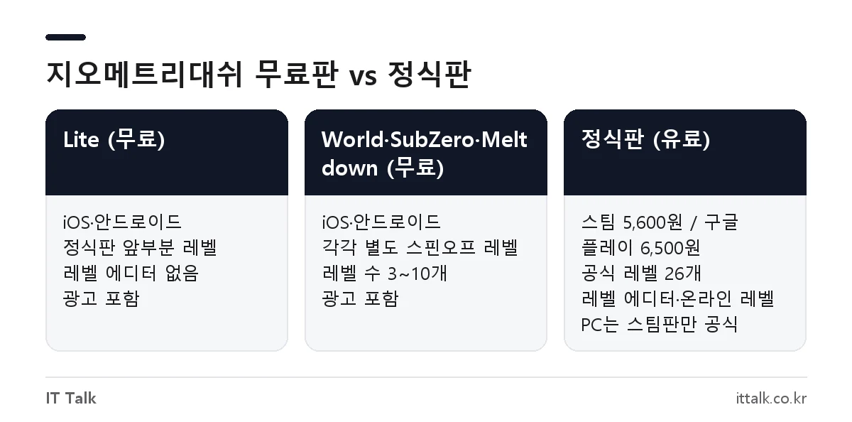 지오메트리대쉬 무료 버전(Lite·스핀오프)과 스팀·모바일 정식판의 가격과 기능 비교